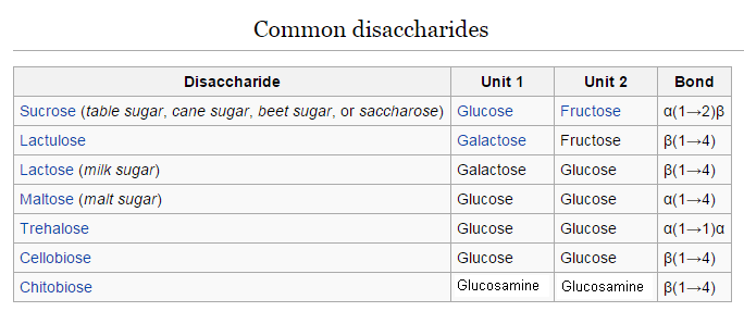 Carbohydrates : Classification and its Basics common disaccharides
