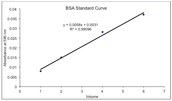 Colorimetric analysis Proteins by Bradford Method Colorimetric analysis Proteins by Bradford Method - Biochemistry Den