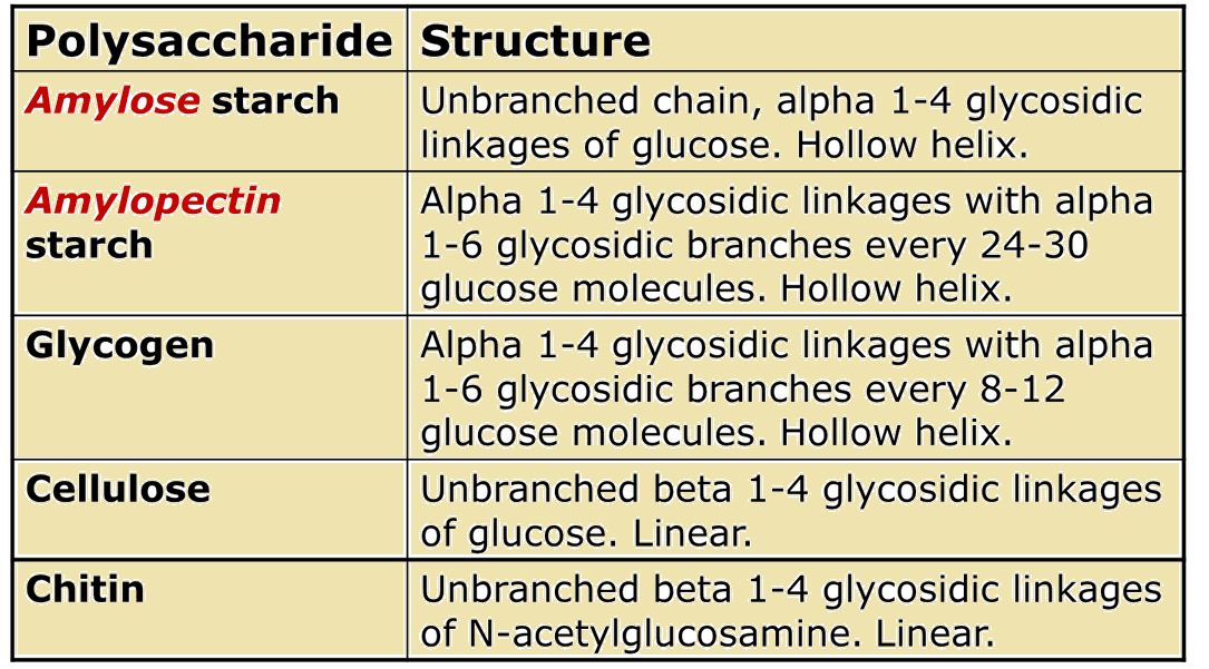 Carbohydrates Basic Classification and its types (Referance)